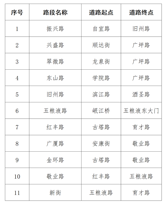 注意！宜賓城區(qū)將新增11條嚴(yán)管路段！