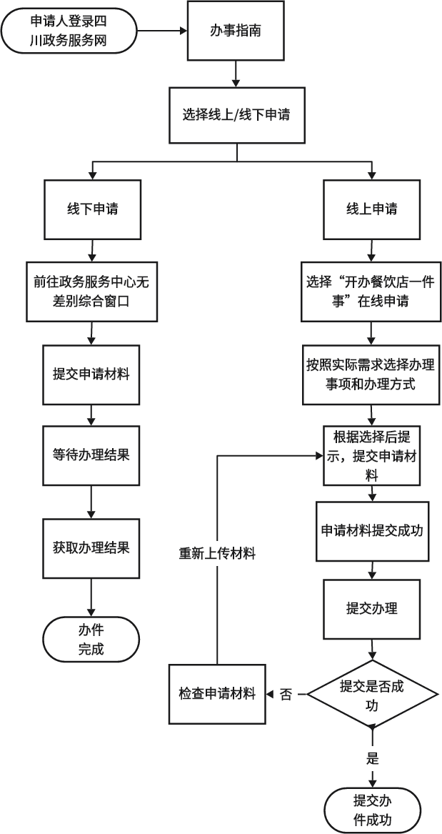 @瀘州創(chuàng)業(yè)者：“開辦餐飲店一件事”辦理攻略來啦！僅需跑一次，輕松開店！