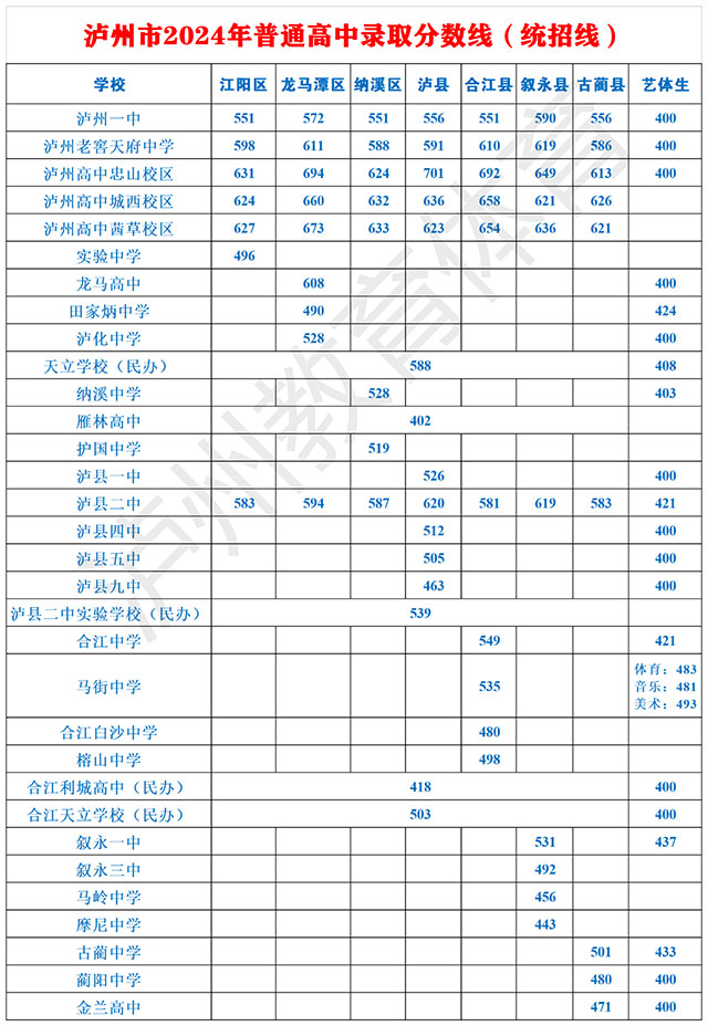 權(quán)威發(fā)布|瀘州市2024年普通高中錄取分?jǐn)?shù)線（統(tǒng)招線）公布