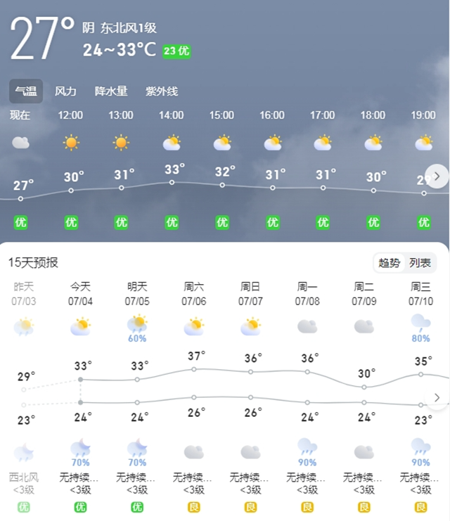 【三伏貼】升溫，直沖37℃，一年中最熱的時(shí)候到了