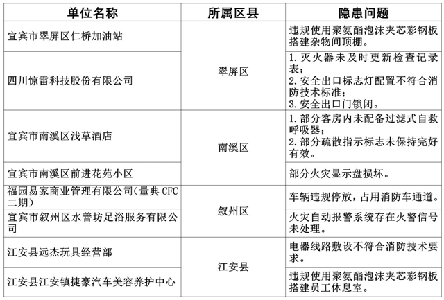 曝光！宜賓這些小區(qū)、幼兒園、茶樓存在隱患