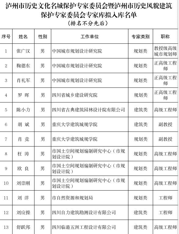 瀘州市歷史文化名城保護專家委員會暨瀘州市歷史風貌建筑保護專家委員會專家?guī)鞌M入庫名單公示
