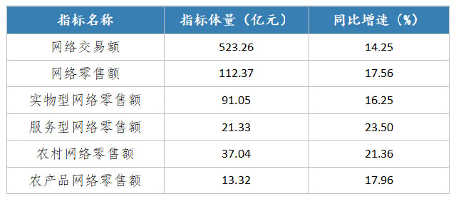 宜賓電商1-9月實現(xiàn)網(wǎng)絡(luò)交易523.26億元！增長14.25%！