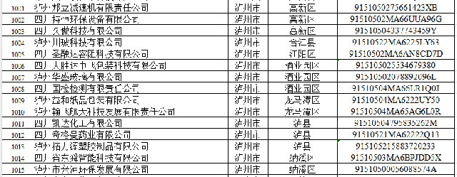 四川新認(rèn)定省級(jí)專精特新中小企業(yè)，瀘州新增15家！