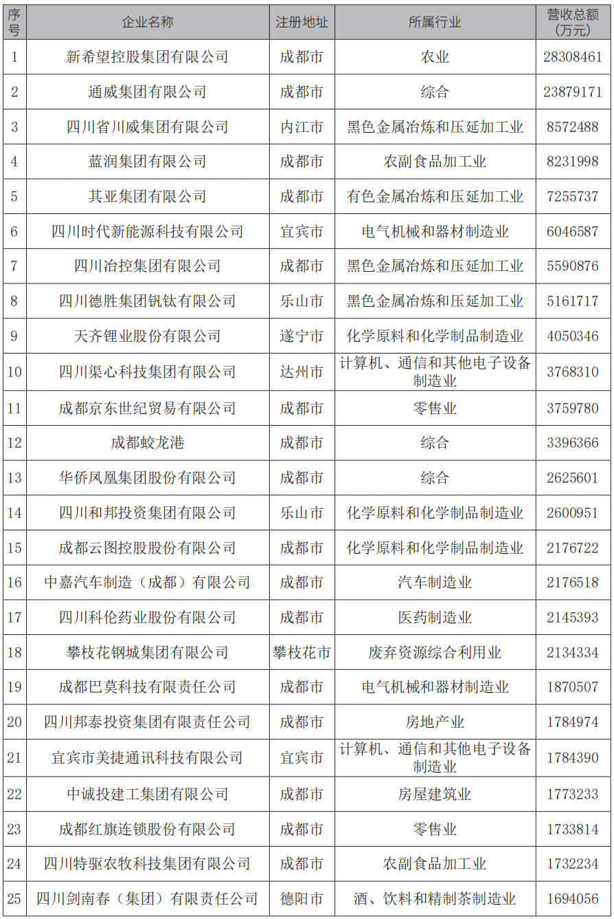 瀘州兩家企業(yè)上榜！2024四川民營企業(yè)100強榜單出爐