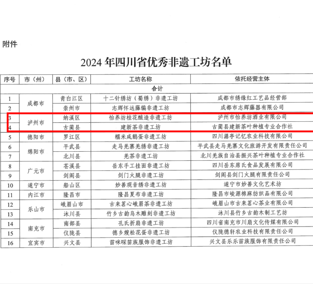 瀘州這兩個工坊入選省級優(yōu)秀名單