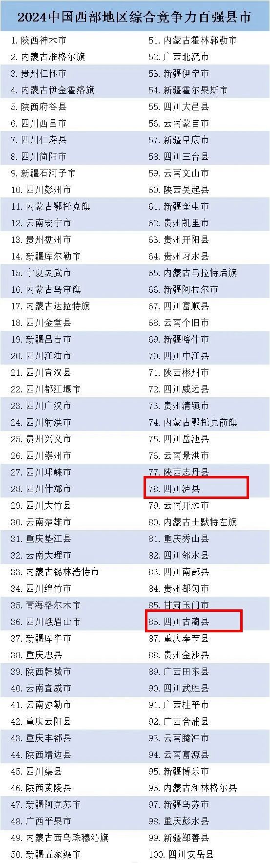 中國西部百強！瀘州這些區(qū)縣上榜！