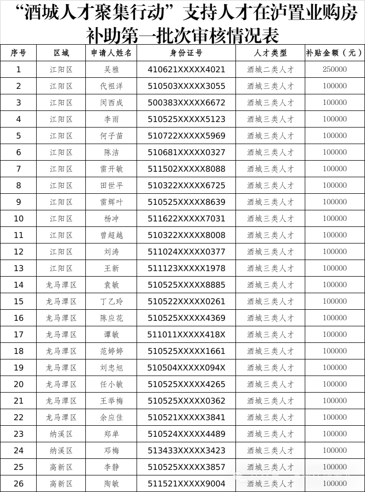 正在公示 | “酒城人才聚集行動”首批購房補(bǔ)助名單出爐