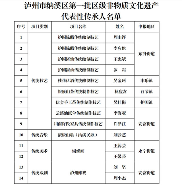 納溪區(qū)第一批區(qū)級非物質(zhì)文化遺產(chǎn)代表性傳承人名單公布！有你認識的嗎？