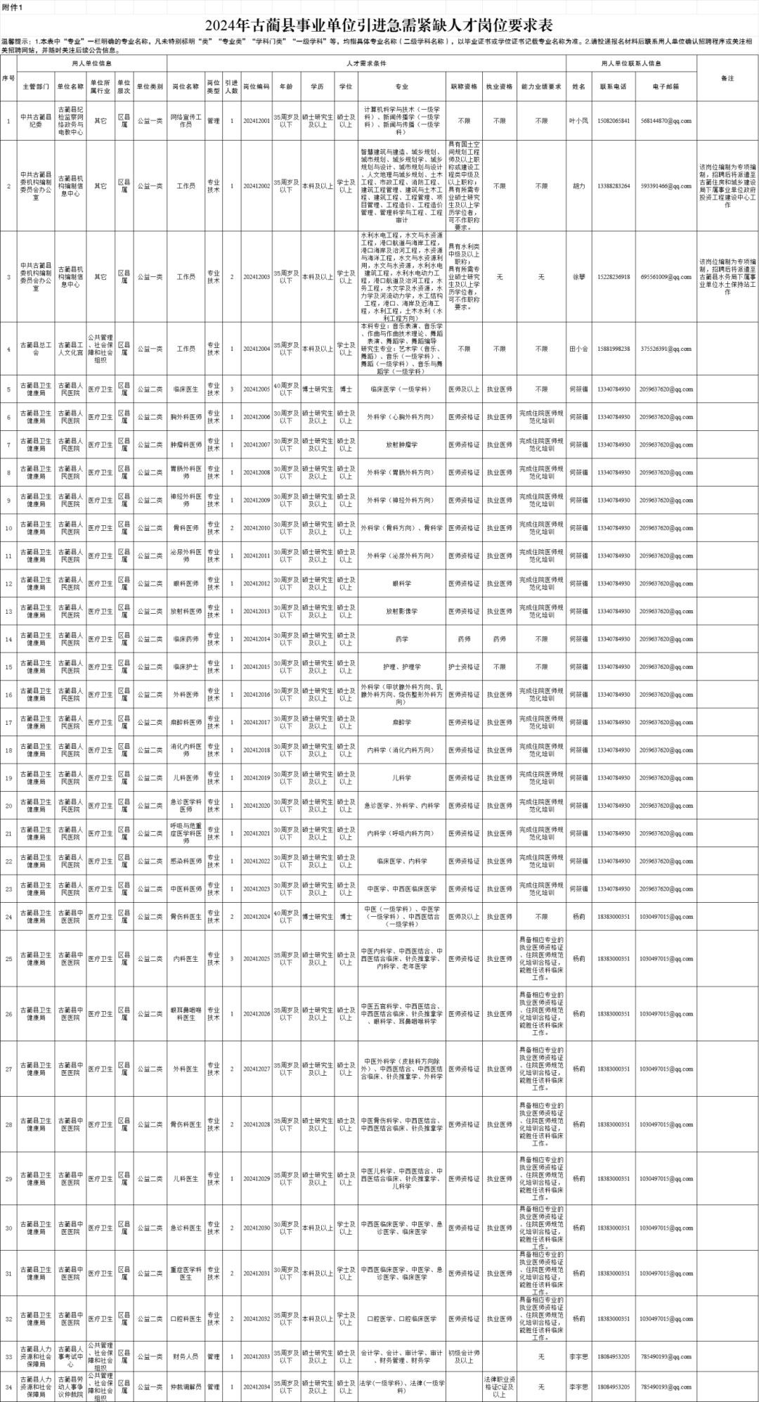 古藺縣事業(yè)單位擬引進急需緊缺人才46名，崗位表→