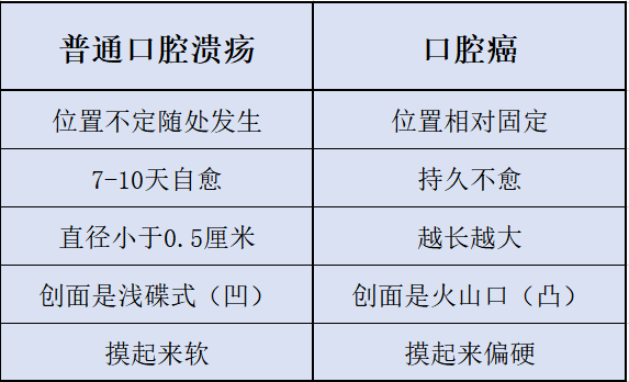 【注意】男子反復(fù)口腔潰瘍，惡變口腔癌