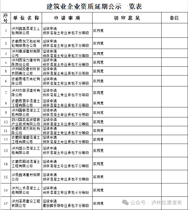 瀘州57家建筑企業(yè)資質(zhì)延期公示，21家未通過初審→