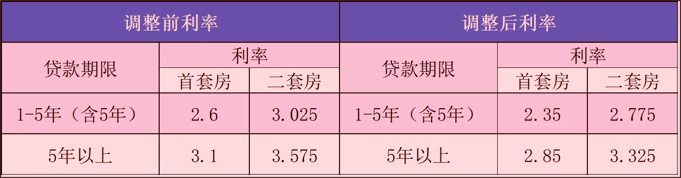 1月1日起執(zhí)行！宜賓住房公積金貸款利率下調(diào)！