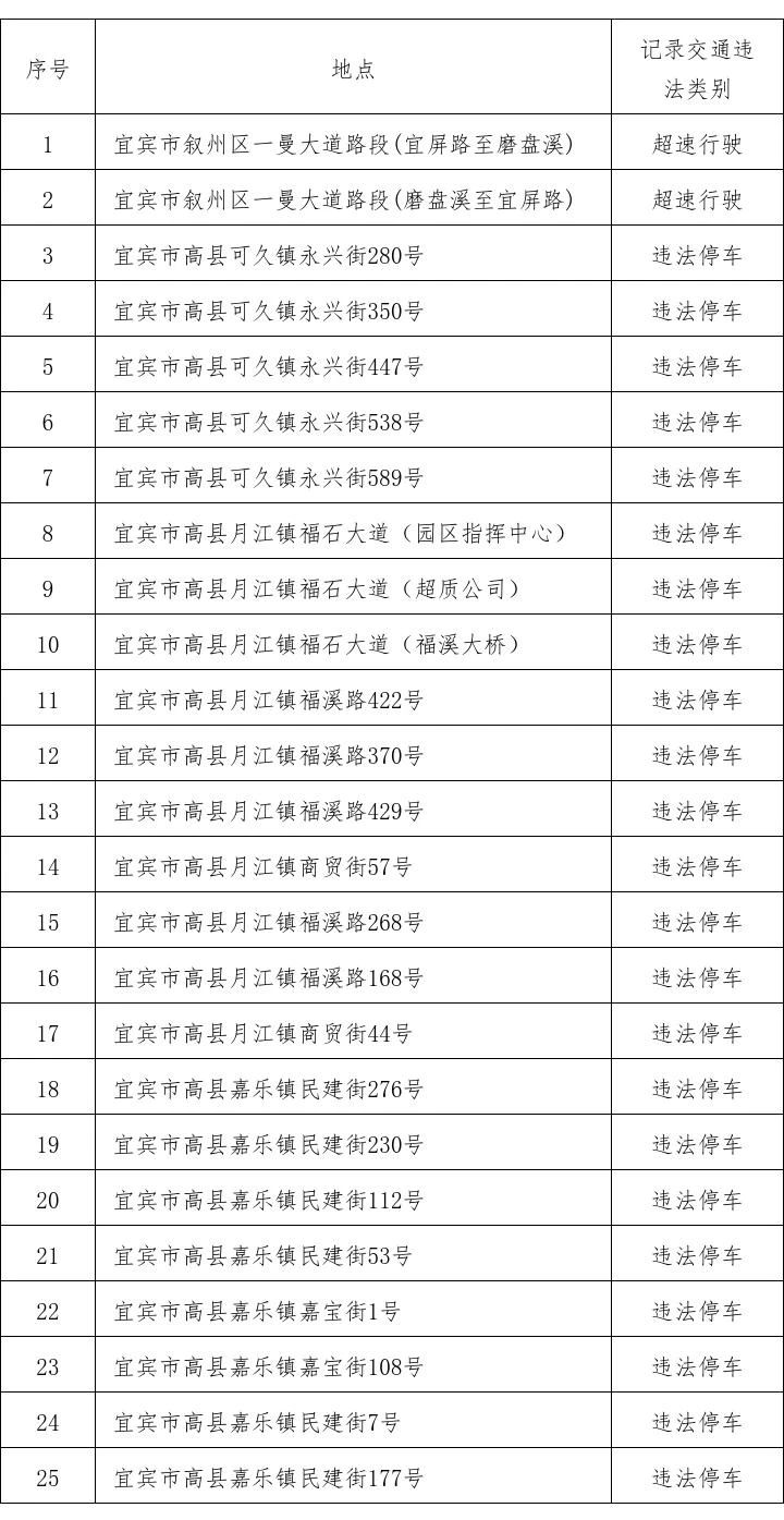 注意！宜賓這些地方新增交通技術(shù)監(jiān)控設(shè)備