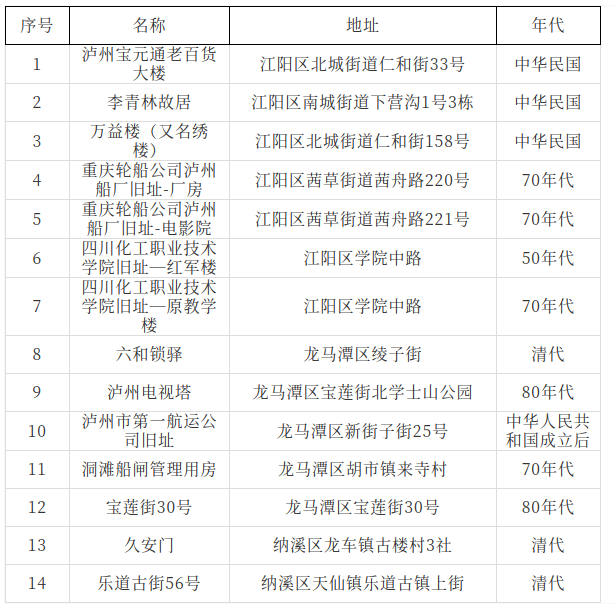 14處上榜！瀘州市第三批歷史建筑候選名錄公示