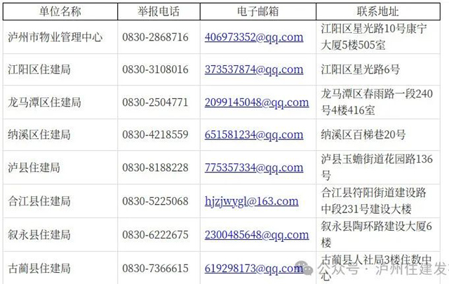 @全體業(yè)主！瀘州公開征集物業(yè)領(lǐng)域問題線索，舉報方式看過來→