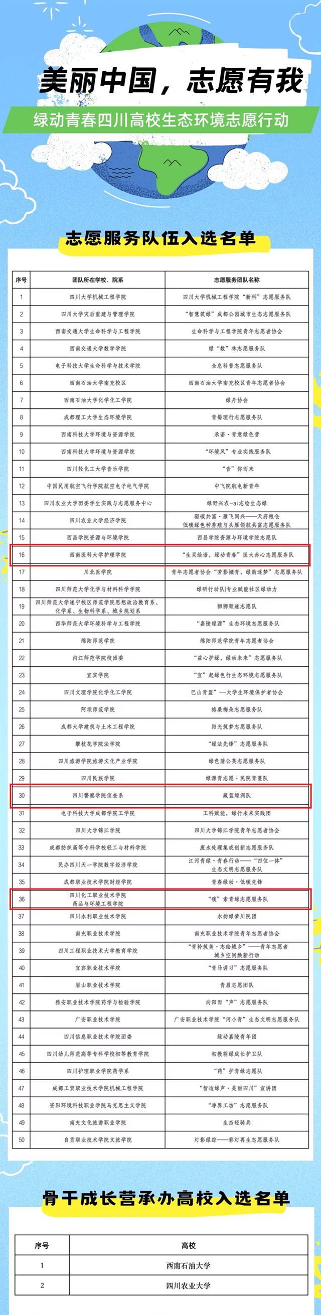 瀘州三所高校入選！綠動青春四川高校生態(tài)環(huán)境志愿行動相關(guān)入選名單來啦～