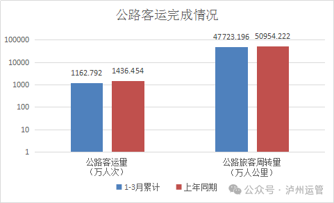 增長(zhǎng)5.66%實(shí)現(xiàn)“開(kāi)門紅”一季度瀘州公路運(yùn)輸總周轉(zhuǎn)量增幅位列全省前茅