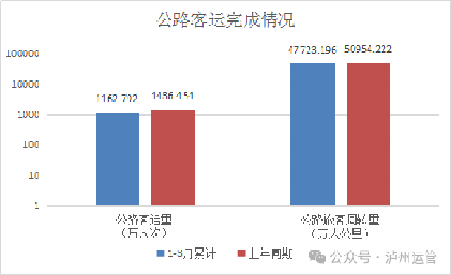 增長(zhǎng)5.66%！實(shí)現(xiàn)“開(kāi)門(mén)紅”一季度瀘州公路運(yùn)輸總周轉(zhuǎn)量增幅位列全省前茅