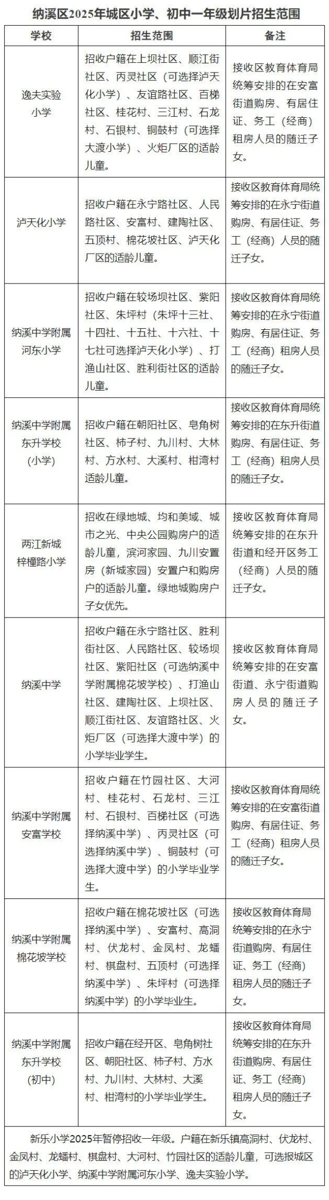 事關小學、初中招生入學！納溪區(qū)的家長們注意