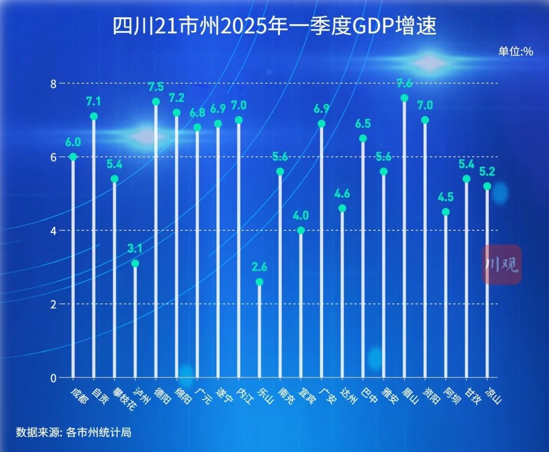 四川21市州一季度經(jīng)濟(jì)數(shù)據(jù)出爐，川南四市表現(xiàn)如何？