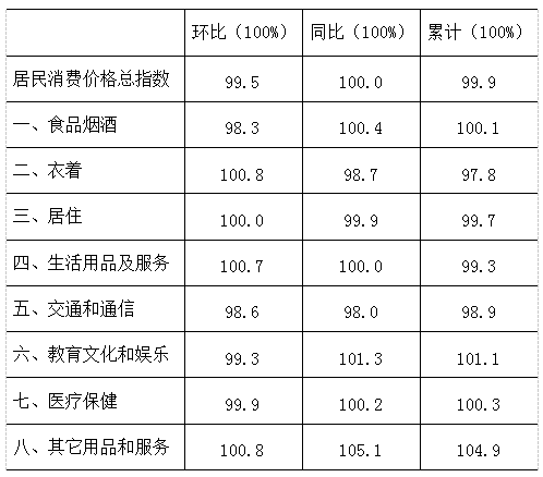 3月份瀘州市CPI環(huán)比下降0.5%，同比持平