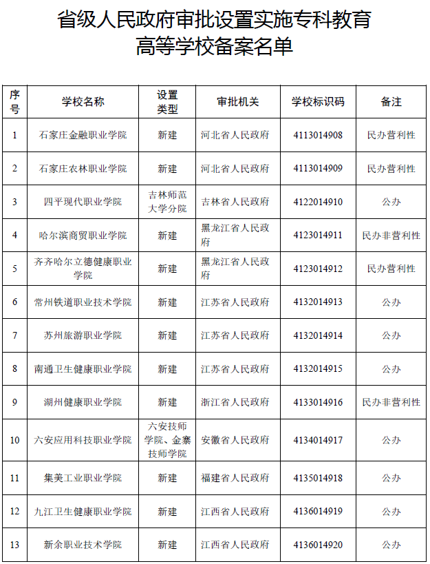 宜賓將新增2所高校，已入備案名單！