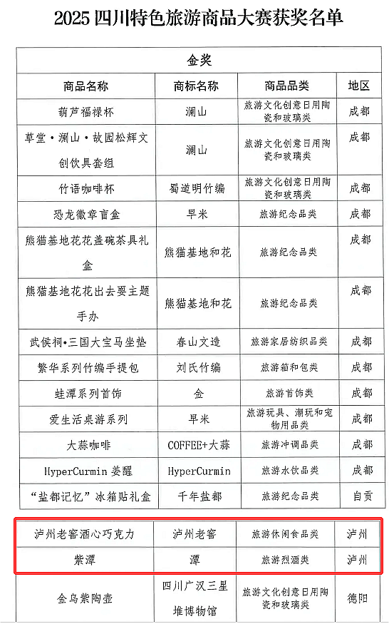 2金3銀3銅，瀘州8件旅游商品獲全省大獎