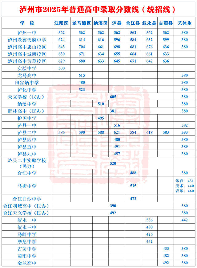權(quán)威發(fā)布|瀘州市2025年普通高中錄取分數(shù)線（統(tǒng)招線）公布