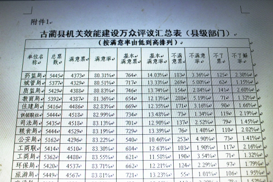 古藺評(píng)“不滿(mǎn)意”單位 城管局等8單位入選(圖1)