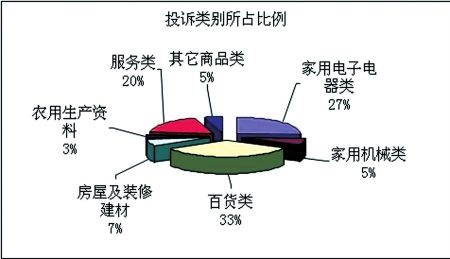 2010年消費(fèi)者投訴 百貨類(lèi)問(wèn)題最多(組圖)