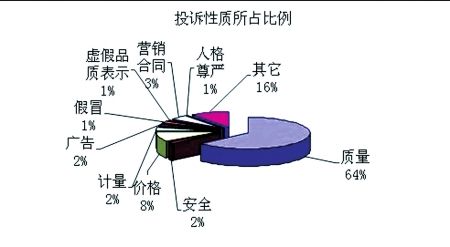 2010年消費(fèi)者投訴 百貨類(lèi)問(wèn)題最多(組圖)