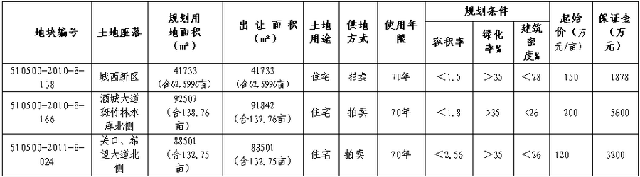 瀘州市2011年03號國有建設用地使用權掛牌公告