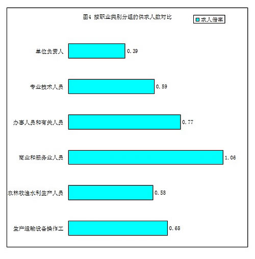 今年一季度宜賓人力資源市場(chǎng)供大于求