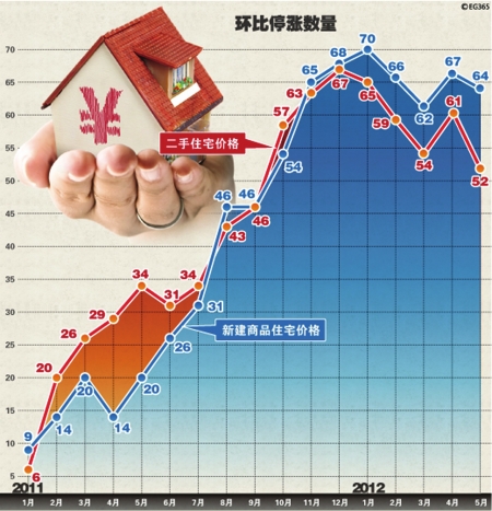 70大中城市房?jī)r(jià)27城“止跌” 觸底跡象明顯(圖1)