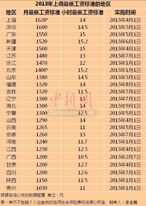 全國24省市上調(diào)最低工資標(biāo)準(zhǔn) 四川1200元(圖1)