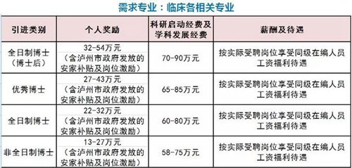 西南醫(yī)大中醫(yī)院高薪招人！有沒有適合你的？(圖1)