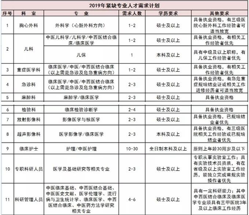 西南醫(yī)大中醫(yī)院高薪招人！有沒有適合你的？(圖2)