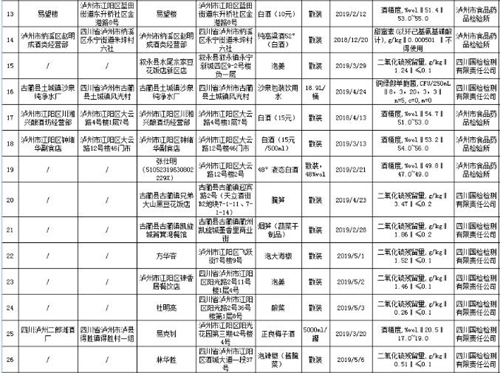 瀘州通報(bào)71批次不合格食品 你被“坑”了嗎？(圖3)
