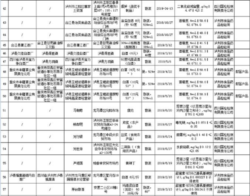 瀘州通報(bào)71批次不合格食品 你被“坑”了嗎？(圖5)