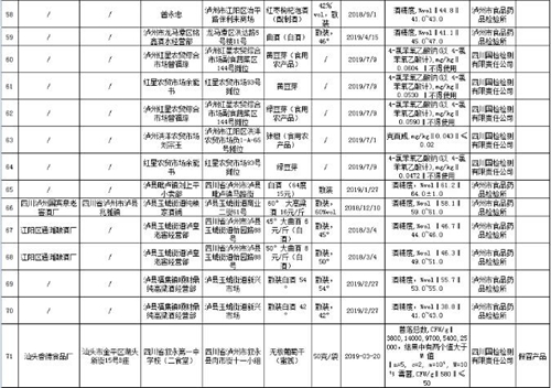 瀘州通報(bào)71批次不合格食品 你被“坑”了嗎？(圖6)
