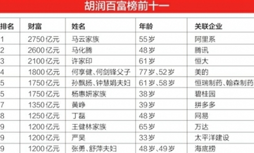 2019胡潤百富榜發(fā)布 四川46人上榜15位是新人(圖1)