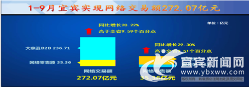 今年前三季度 宜賓實(shí)現(xiàn)網(wǎng)絡(luò)交易額272億元(圖1)