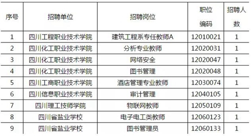 12月直屬事業(yè)單位招聘，這3家單位崗位有變(圖1)