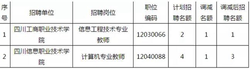 12月直屬事業(yè)單位招聘，這3家單位崗位有變(圖2)