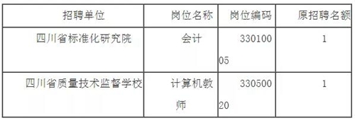 12月直屬事業(yè)單位招聘，這3家單位崗位有變(圖3)