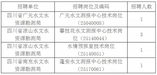 12月直屬事業(yè)單位招聘，這3家單位崗位有變(圖5)
