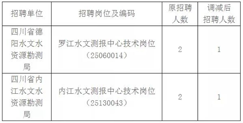12月直屬事業(yè)單位招聘，這3家單位崗位有變