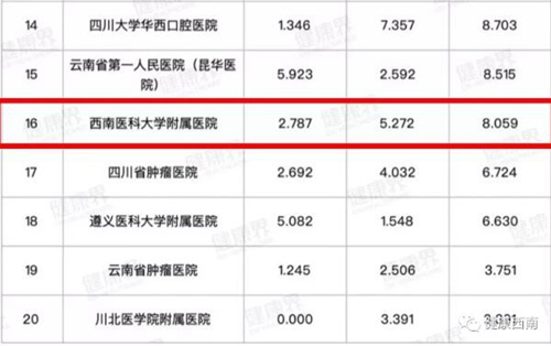 【實(shí)力】復(fù)旦版“排行榜”發(fā)布——西南醫(yī)大附院13個(gè)?？粕习?圖2)