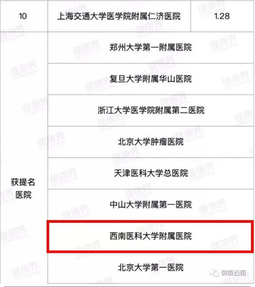 【實(shí)力】復(fù)旦版“排行榜”發(fā)布——西南醫(yī)大附院13個(gè)?？粕习?圖4)